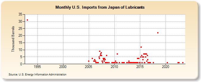 U.S. Imports from Japan of Lubricants (Thousand Barrels)