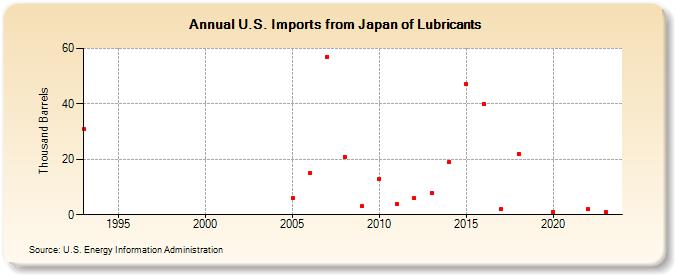 U.S. Imports from Japan of Lubricants (Thousand Barrels)
