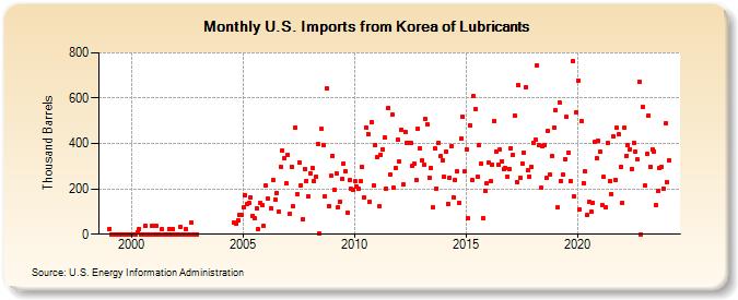 U.S. Imports from Korea of Lubricants (Thousand Barrels)