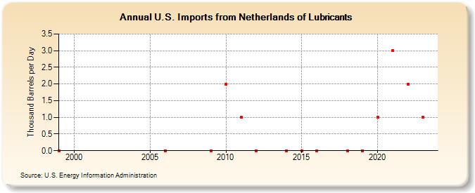 U.S. Imports from Netherlands of Lubricants (Thousand Barrels per Day)