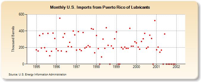 U.S. Imports from Puerto Rico of Lubricants (Thousand Barrels)
