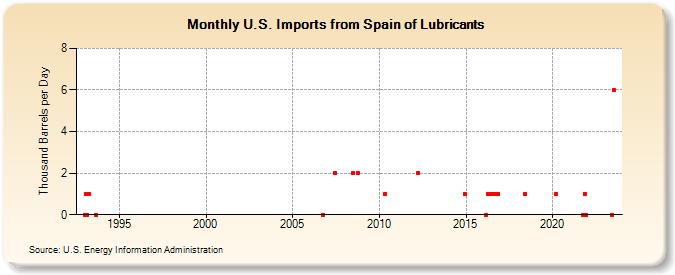 U.S. Imports from Spain of Lubricants (Thousand Barrels per Day)