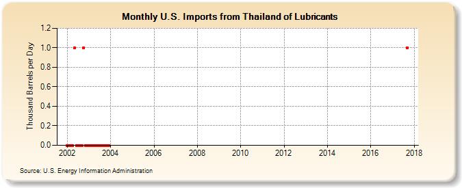 U.S. Imports from Thailand of Lubricants (Thousand Barrels per Day)