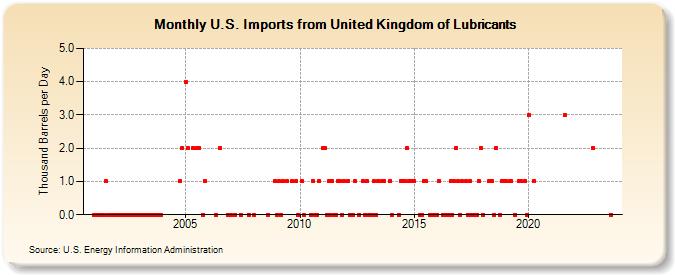 U.S. Imports from United Kingdom of Lubricants (Thousand Barrels per Day)