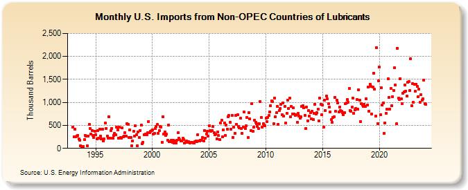 U.S. Imports from Non-OPEC Countries of Lubricants (Thousand Barrels)