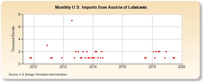 U.S. Imports from Austria of Lubricants (Thousand Barrels)