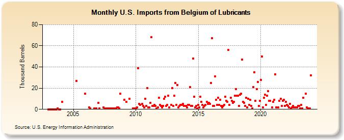 U.S. Imports from Belgium of Lubricants (Thousand Barrels)