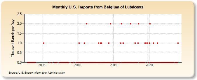 U.S. Imports from Belgium of Lubricants (Thousand Barrels per Day)