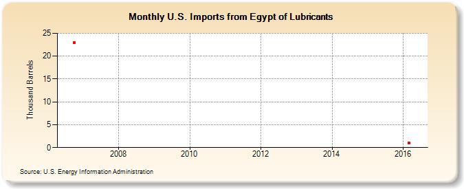 U.S. Imports from Egypt of Lubricants (Thousand Barrels)