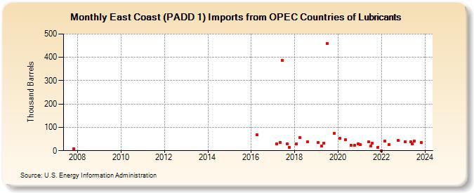 East Coast (PADD 1) Imports from OPEC Countries of Lubricants (Thousand Barrels)