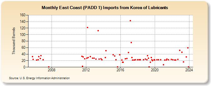 East Coast (PADD 1) Imports from Korea of Lubricants (Thousand Barrels)