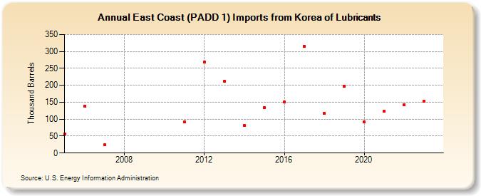 East Coast (PADD 1) Imports from Korea of Lubricants (Thousand Barrels)