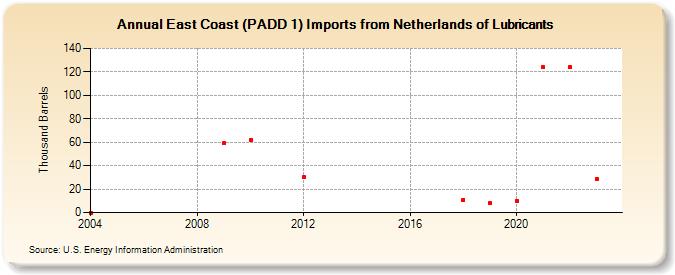 East Coast (PADD 1) Imports from Netherlands of Lubricants (Thousand Barrels)