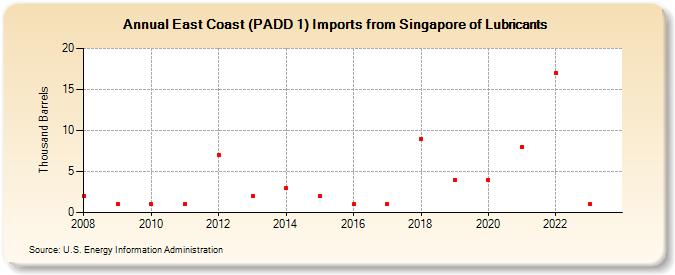 East Coast (PADD 1) Imports from Singapore of Lubricants (Thousand Barrels)