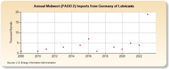 Midwest (PADD 2) Imports from Germany of Lubricants (Thousand Barrels)