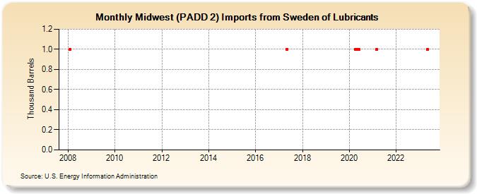 Midwest (PADD 2) Imports from Sweden of Lubricants (Thousand Barrels)