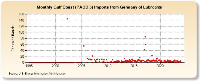 Gulf Coast (PADD 3) Imports from Germany of Lubricants (Thousand Barrels)