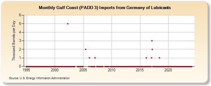 Gulf Coast (PADD 3) Imports from Germany of Lubricants (Thousand Barrels per Day)
