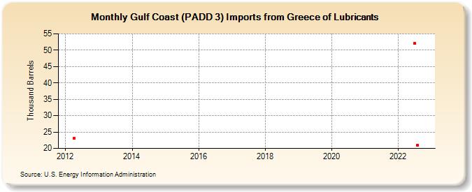 Gulf Coast (PADD 3) Imports from Greece of Lubricants (Thousand Barrels)