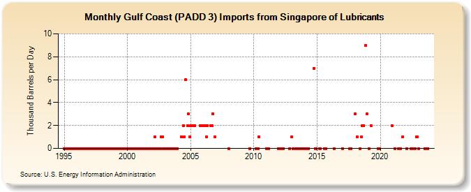Gulf Coast (PADD 3) Imports from Singapore of Lubricants (Thousand Barrels per Day)