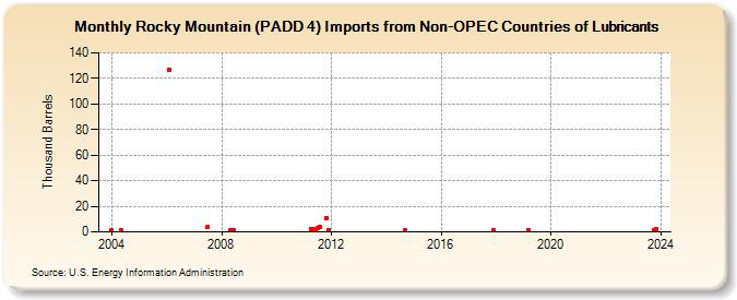 Rocky Mountain (PADD 4) Imports from Non-OPEC Countries of Lubricants (Thousand Barrels)
