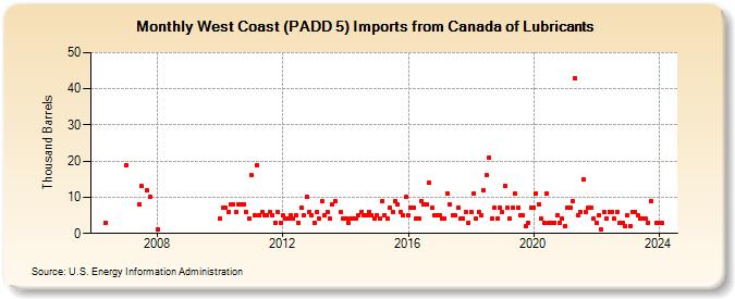 West Coast (PADD 5) Imports from Canada of Lubricants (Thousand Barrels)