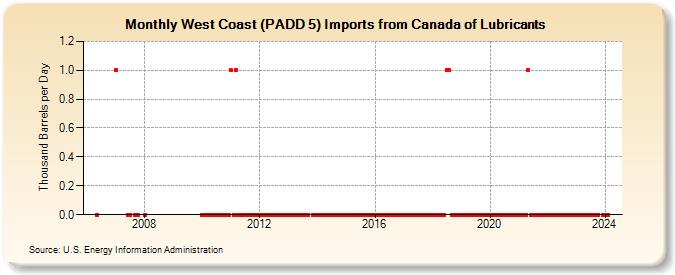 West Coast (PADD 5) Imports from Canada of Lubricants (Thousand Barrels per Day)
