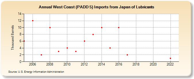 West Coast (PADD 5) Imports from Japan of Lubricants (Thousand Barrels)