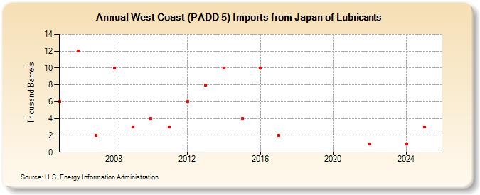 West Coast (PADD 5) Imports from Japan of Lubricants (Thousand Barrels)