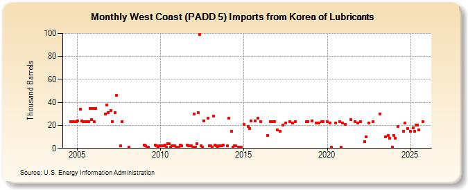 West Coast (PADD 5) Imports from Korea of Lubricants (Thousand Barrels)