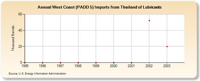 West Coast (PADD 5) Imports from Thailand of Lubricants (Thousand Barrels)