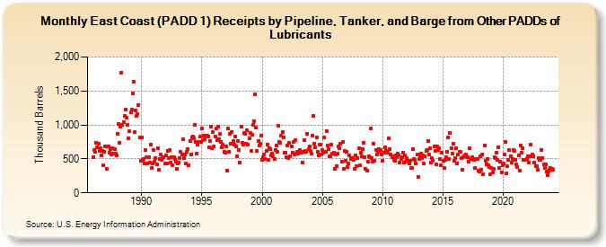 East Coast (PADD 1) Receipts by Pipeline, Tanker, and Barge from Other PADDs of Lubricants (Thousand Barrels)