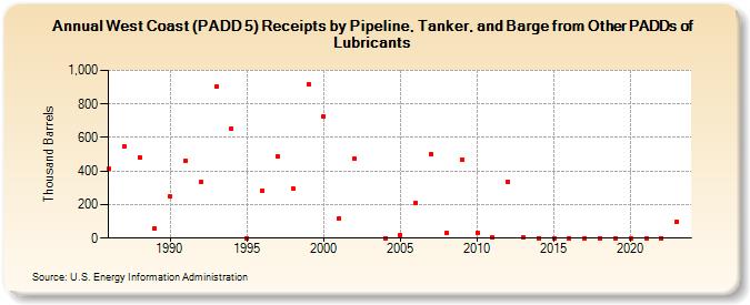 West Coast (PADD 5) Receipts by Pipeline, Tanker, and Barge from Other PADDs of Lubricants (Thousand Barrels)
