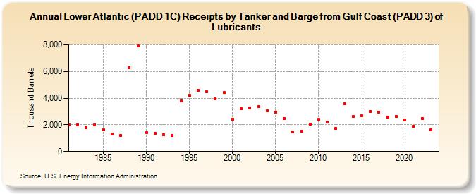 Lower Atlantic (PADD 1C) Receipts by Tanker and Barge from Gulf Coast (PADD 3) of Lubricants (Thousand Barrels)