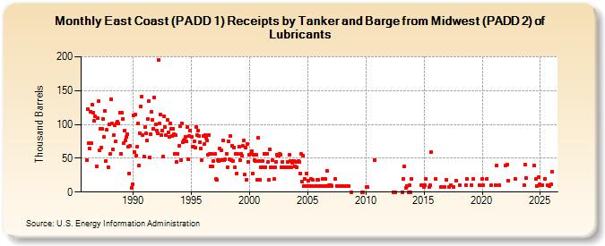East Coast (PADD 1) Receipts by Tanker and Barge from Midwest (PADD 2) of Lubricants (Thousand Barrels)