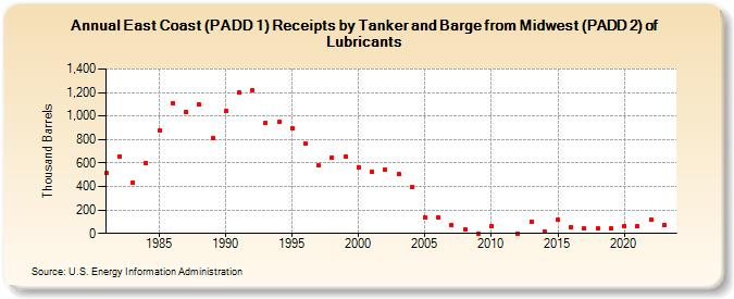 East Coast (PADD 1) Receipts by Tanker and Barge from Midwest (PADD 2) of Lubricants (Thousand Barrels)