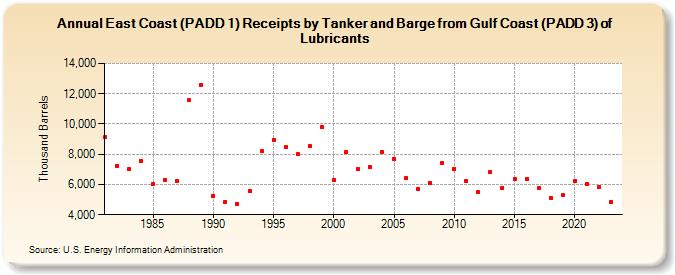 East Coast (PADD 1) Receipts by Tanker and Barge from Gulf Coast (PADD 3) of Lubricants (Thousand Barrels)