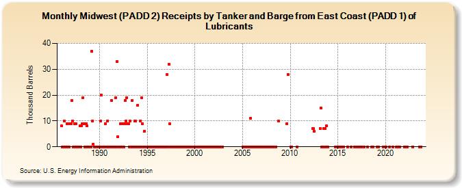 Midwest (PADD 2) Receipts by Tanker and Barge from East Coast (PADD 1) of Lubricants (Thousand Barrels)