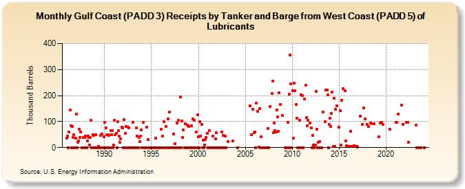 Gulf Coast (PADD 3) Receipts by Tanker and Barge from West Coast (PADD 5) of Lubricants (Thousand Barrels)