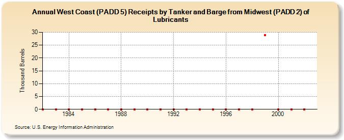 West Coast (PADD 5) Receipts by Tanker and Barge from Midwest (PADD 2) of Lubricants (Thousand Barrels)