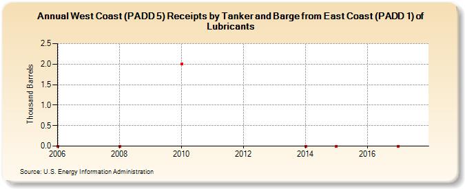 West Coast (PADD 5) Receipts by Tanker and Barge from East Coast (PADD 1) of Lubricants (Thousand Barrels)