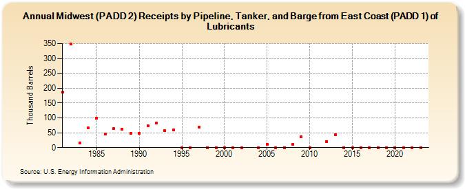 Midwest (PADD 2) Receipts by Pipeline, Tanker, and Barge from East Coast (PADD 1) of Lubricants (Thousand Barrels)