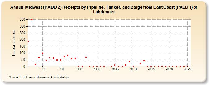 Midwest (PADD 2) Receipts by Pipeline, Tanker, and Barge from East Coast (PADD 1) of Lubricants (Thousand Barrels)