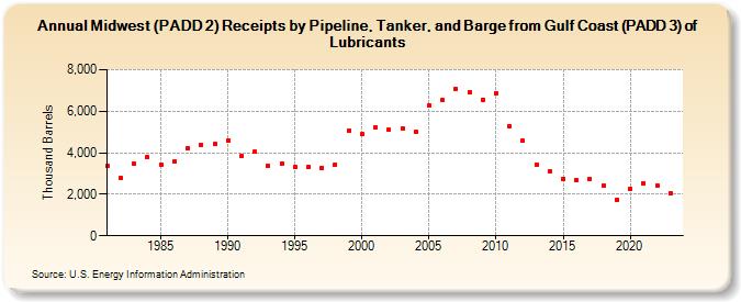 Midwest (PADD 2) Receipts by Pipeline, Tanker, and Barge from Gulf Coast (PADD 3) of Lubricants (Thousand Barrels)