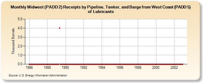 Midwest (PADD 2) Receipts by Pipeline, Tanker, and Barge from West Coast (PADD 5) of Lubricants (Thousand Barrels)