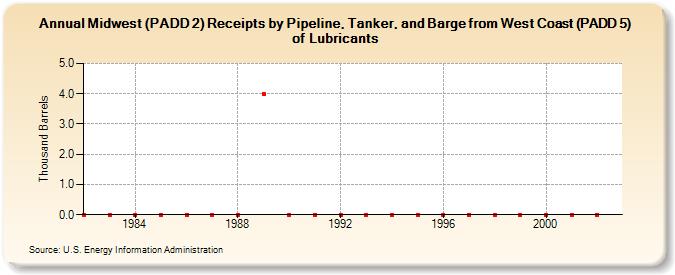 Midwest (PADD 2) Receipts by Pipeline, Tanker, and Barge from West Coast (PADD 5) of Lubricants (Thousand Barrels)