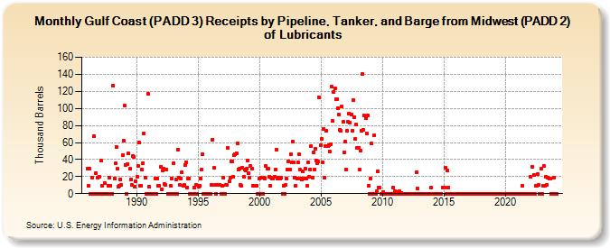 Gulf Coast (PADD 3) Receipts by Pipeline, Tanker, and Barge from Midwest (PADD 2) of Lubricants (Thousand Barrels)