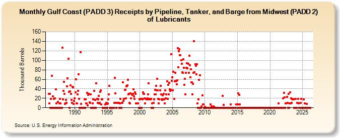 Gulf Coast (PADD 3) Receipts by Pipeline, Tanker, and Barge from Midwest (PADD 2) of Lubricants (Thousand Barrels)