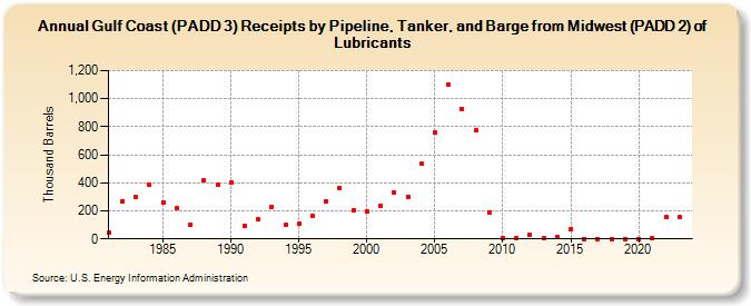 Gulf Coast (PADD 3) Receipts by Pipeline, Tanker, and Barge from Midwest (PADD 2) of Lubricants (Thousand Barrels)