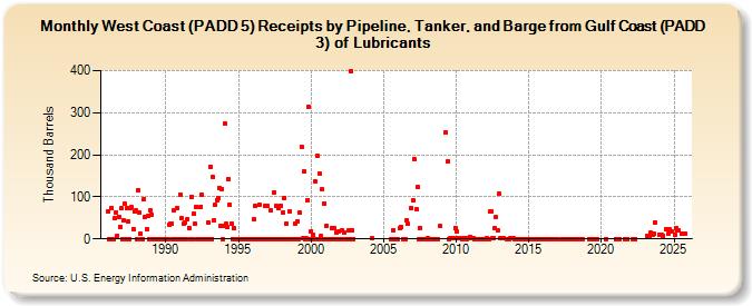 West Coast (PADD 5) Receipts by Pipeline, Tanker, and Barge from Gulf Coast (PADD 3) of Lubricants (Thousand Barrels)
